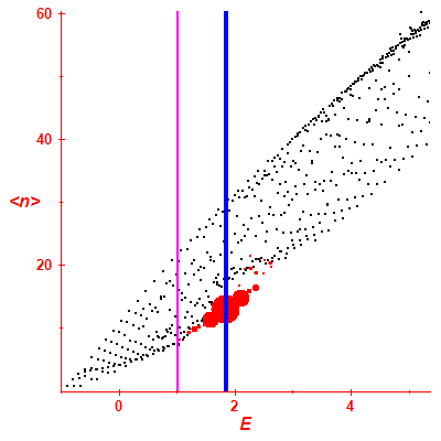 Peres lattice <N>